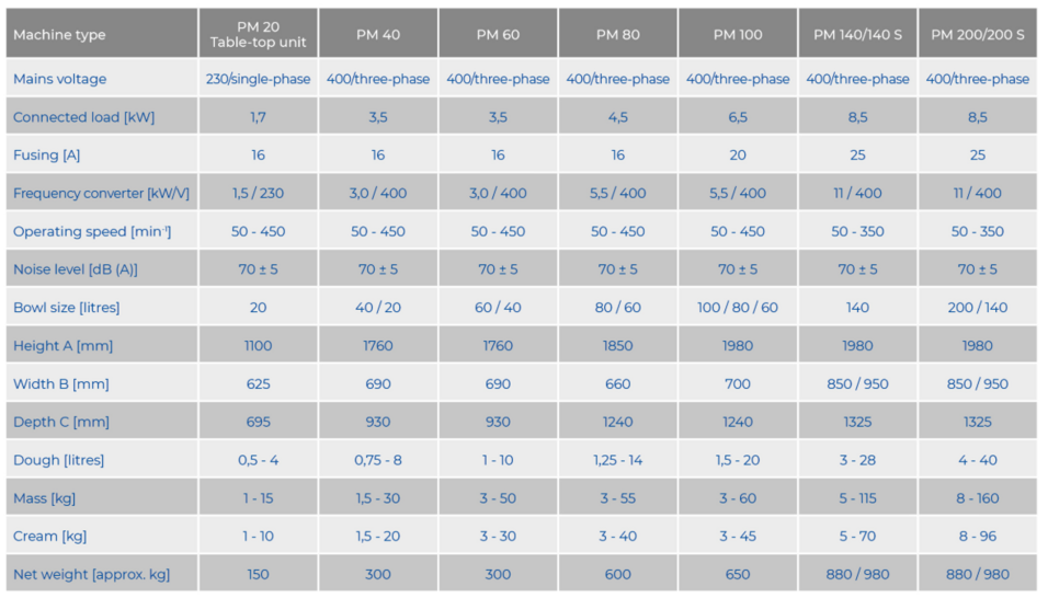 Teknisk specifikation Teknisk specifikation med kapacitet, effekt, hastighet och mått för olika vispmaskinsmodeller.